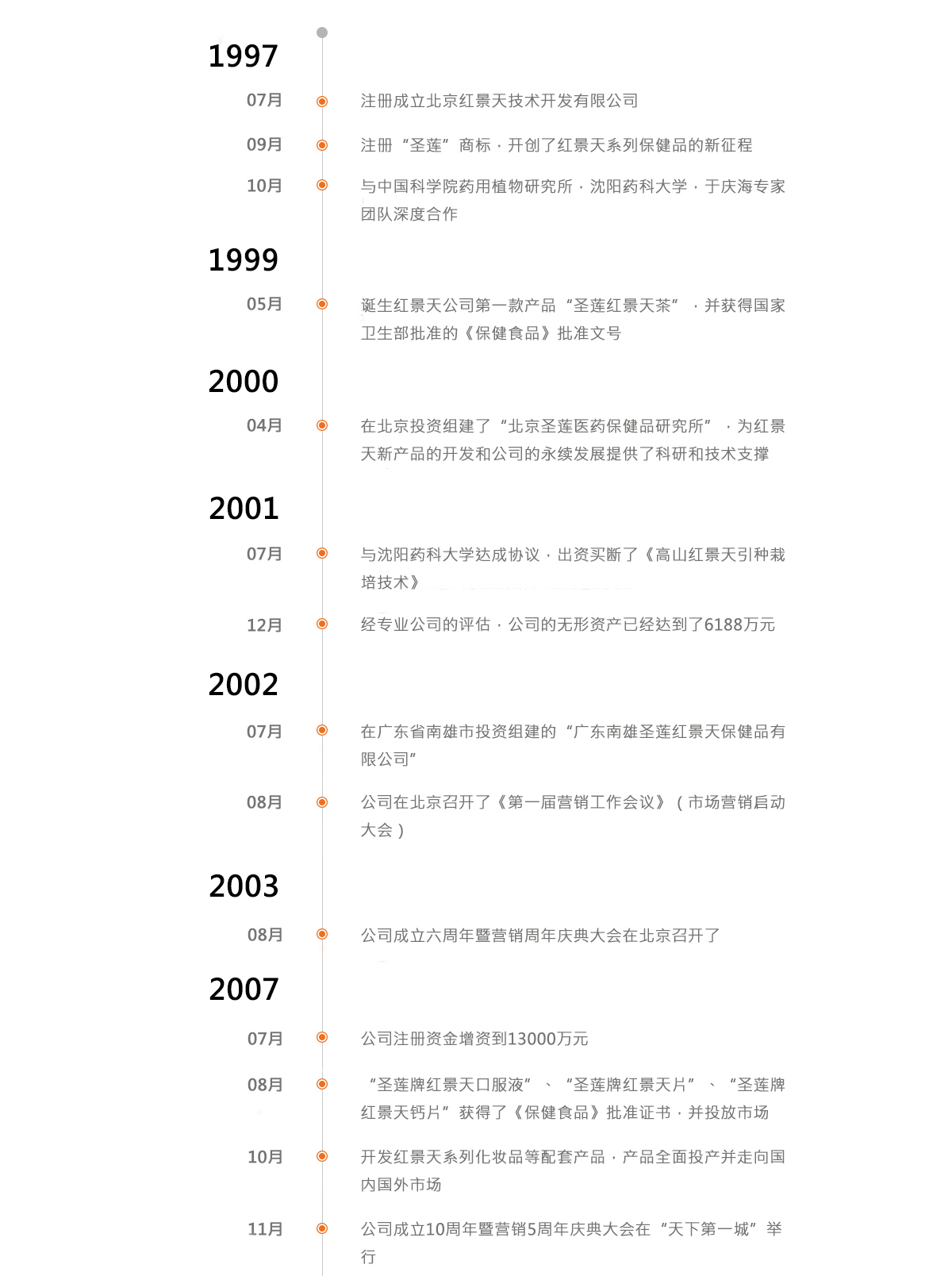 发展历程(图2)